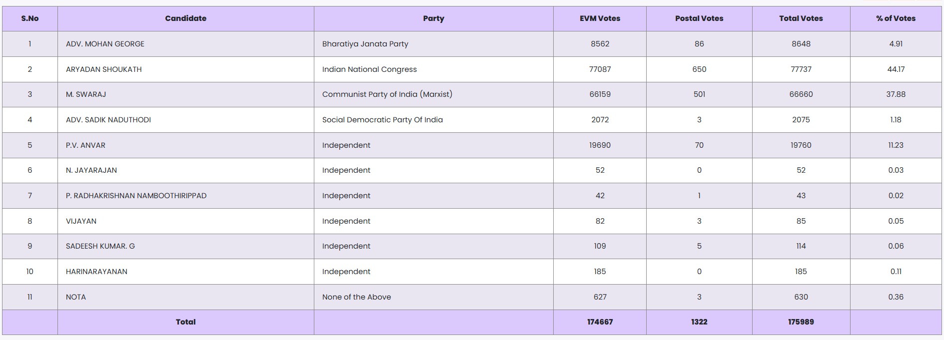 election nilambur.jpg